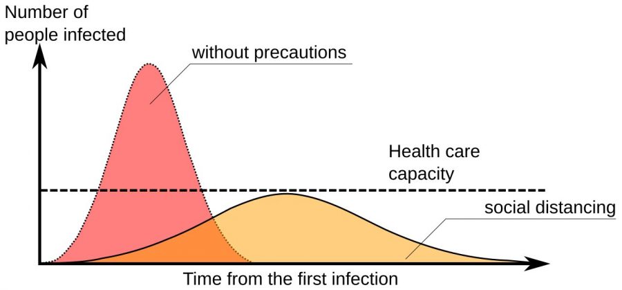 Spatial/Social distancing delays the further spread of a virus and preserves the capacity of the health system.