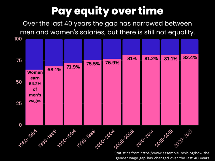 %0A%0AThe+gender+pay+gap+between+men+and+women+has+narrowed+in+the+last+40+years.+Statistics+from+https%3A%2F%2Fwww.assemble.inc%2Fblog%2Fhow-the-gender-wage-gap-has-changed-over-the-last-40-years