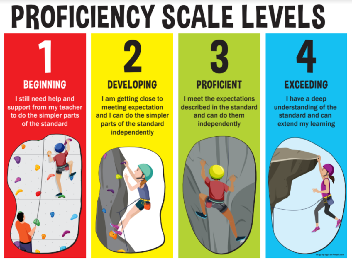 During the move to Competency Based Education, all students were introduced to proficiency scales. These scales help students know what they are responsible for learning and allow self-reflection. 